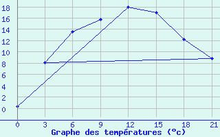 Courbe de tempratures pour Tabory