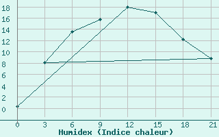 Courbe de l'humidex pour Tabory