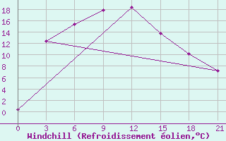 Courbe du refroidissement olien pour Toguchin