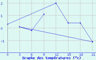 Courbe de tempratures pour Staritsa