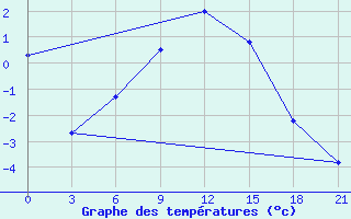 Courbe de tempratures pour Koslan