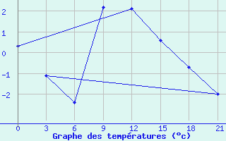 Courbe de tempratures pour Kirovohrad