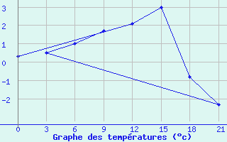 Courbe de tempratures pour Nizhnyj Tagil