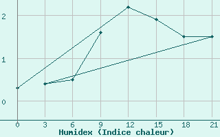 Courbe de l'humidex pour Polock