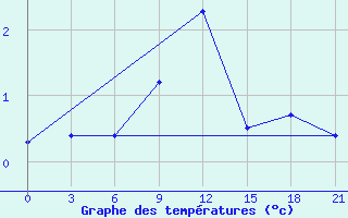 Courbe de tempratures pour Spas-Demensk