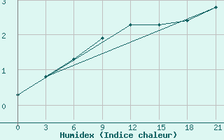 Courbe de l'humidex pour Severodvinsk