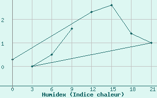 Courbe de l'humidex pour Mussala Top / Sommet