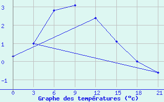 Courbe de tempratures pour Petrokrepost