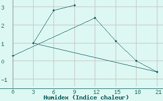 Courbe de l'humidex pour Petrokrepost