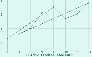 Courbe de l'humidex pour Liman