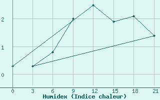 Courbe de l'humidex pour Umba