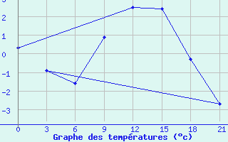 Courbe de tempratures pour Liubashivka