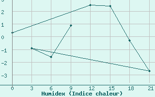 Courbe de l'humidex pour Liubashivka