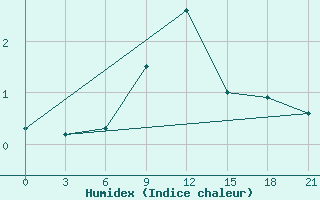 Courbe de l'humidex pour Gagarin