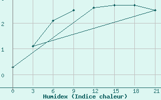 Courbe de l'humidex pour Lodejnoe Pole