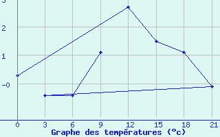 Courbe de tempratures pour Stavropol