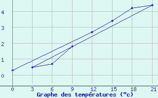 Courbe de tempratures pour Mar