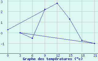 Courbe de tempratures pour Zestafoni