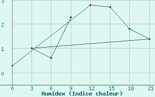 Courbe de l'humidex pour Zestafoni