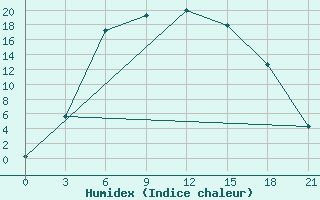 Courbe de l'humidex pour Kolezma