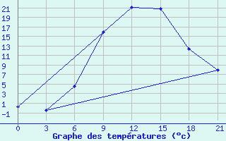 Courbe de tempratures pour Florina