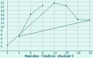 Courbe de l'humidex pour Surskoe