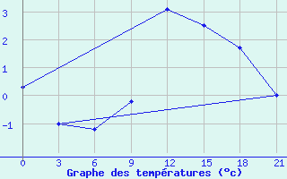 Courbe de tempratures pour Berezino