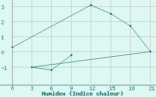 Courbe de l'humidex pour Berezino