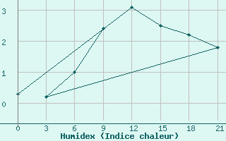 Courbe de l'humidex pour Lubny