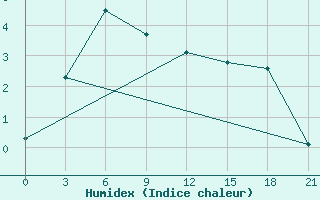 Courbe de l'humidex pour Saim