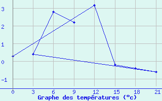 Courbe de tempratures pour Gari