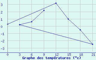 Courbe de tempratures pour Aspindza