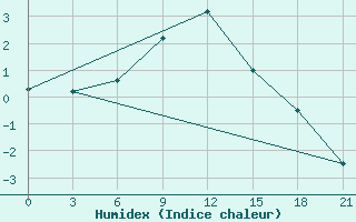 Courbe de l'humidex pour Aspindza