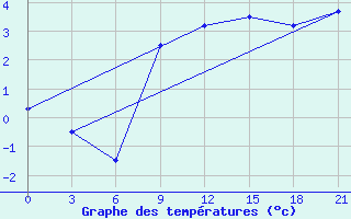 Courbe de tempratures pour Chernihiv