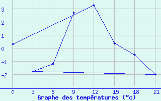 Courbe de tempratures pour Tihoreck