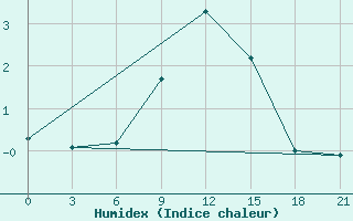 Courbe de l'humidex pour Kaliningrad