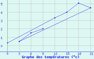 Courbe de tempratures pour Suojarvi