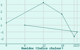 Courbe de l'humidex pour Vaduz