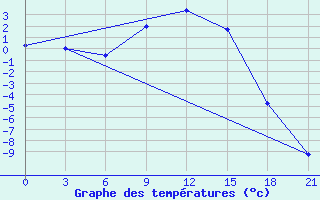 Courbe de tempratures pour Kepino