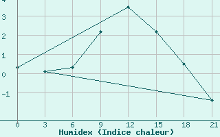 Courbe de l'humidex pour Dno