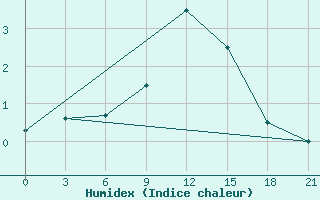 Courbe de l'humidex pour Pinsk