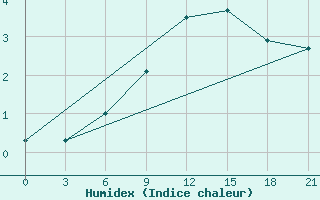 Courbe de l'humidex pour Vysnij Volocek