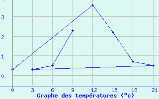 Courbe de tempratures pour Livny