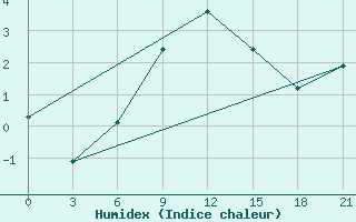 Courbe de l'humidex pour Rtiscevo