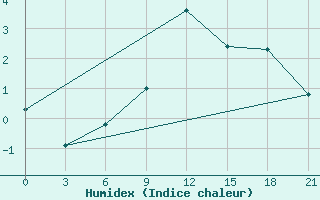 Courbe de l'humidex pour Dvinskij Bereznik