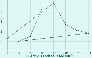 Courbe de l'humidex pour Dzhangala