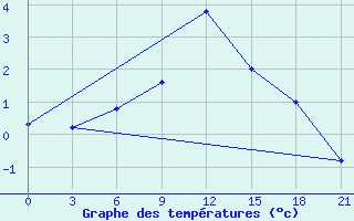 Courbe de tempratures pour Vinnytsia