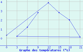 Courbe de tempratures pour Liubashivka