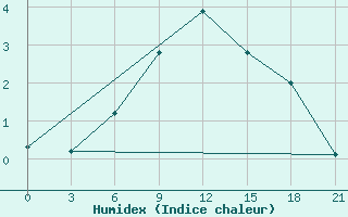 Courbe de l'humidex pour Liubashivka