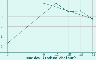 Courbe de l'humidex pour Florina